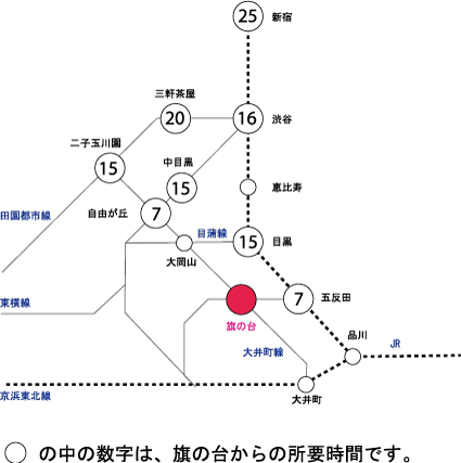 旗の台駅主要路線、所要時間